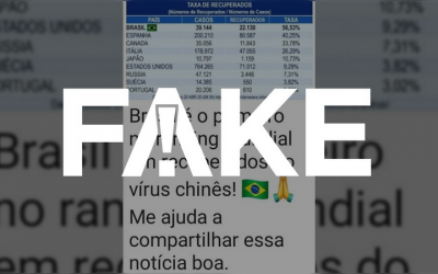07.05.2020 – Notícias classificadas como Fake News