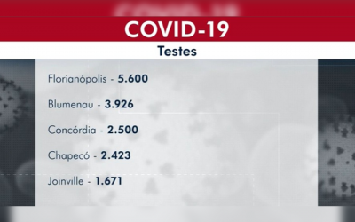 Prefeitura de Joinville estima 10 vezes mais casos do que mostram as estatísticas oficiais