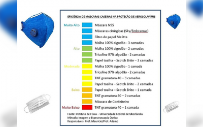UFU informa sobre as máscaras que mais protegem contra a COVID-19
