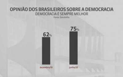 Datafolha: 81% dizem que espalhar fake news contra políticos e ministros do STF ameaça a democracia