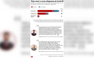Médicos e enfermeiros são alvos de ao menos 79 denúncias por fake news e ‘curas milagrosas’