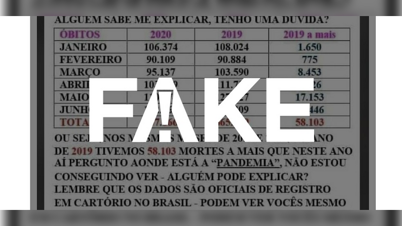 23.07.2020 – Notícias classificadas como Fake News