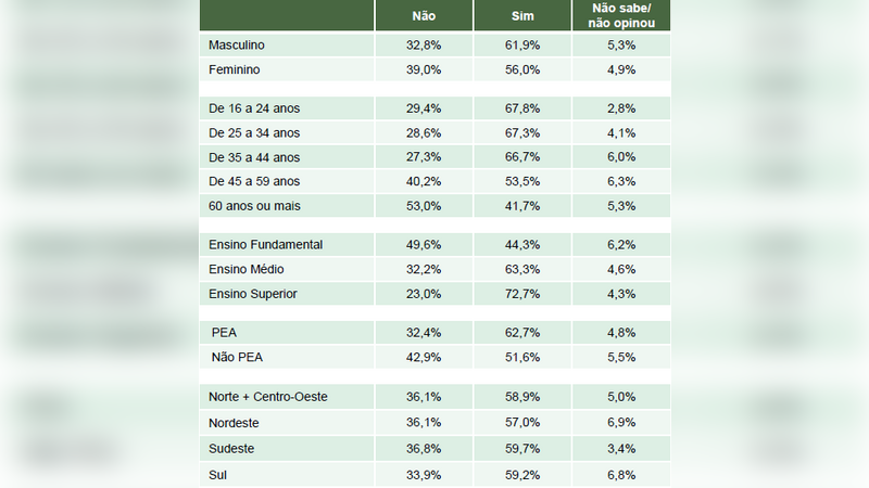 Quase 60% da população brasileira afirma ser capaz de identificar fake news